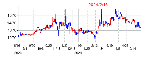 2024年2月16日 16:02前後のの株価チャート
